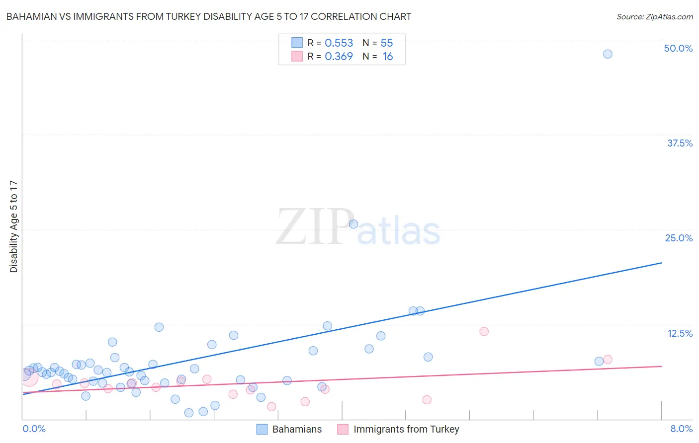 Bahamian vs Immigrants from Turkey Disability Age 5 to 17