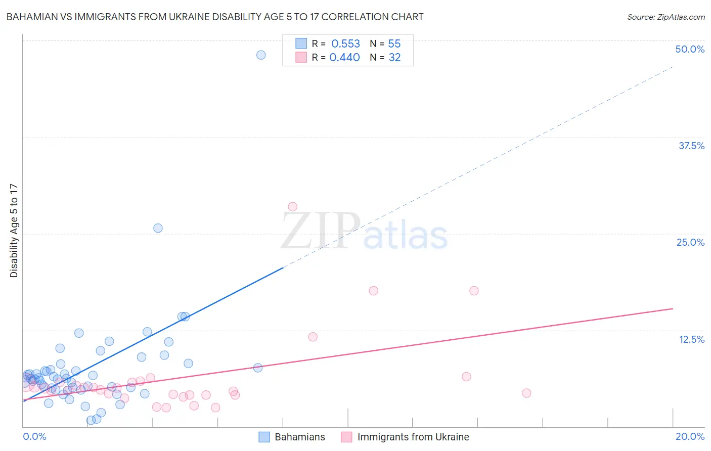 Bahamian vs Immigrants from Ukraine Disability Age 5 to 17