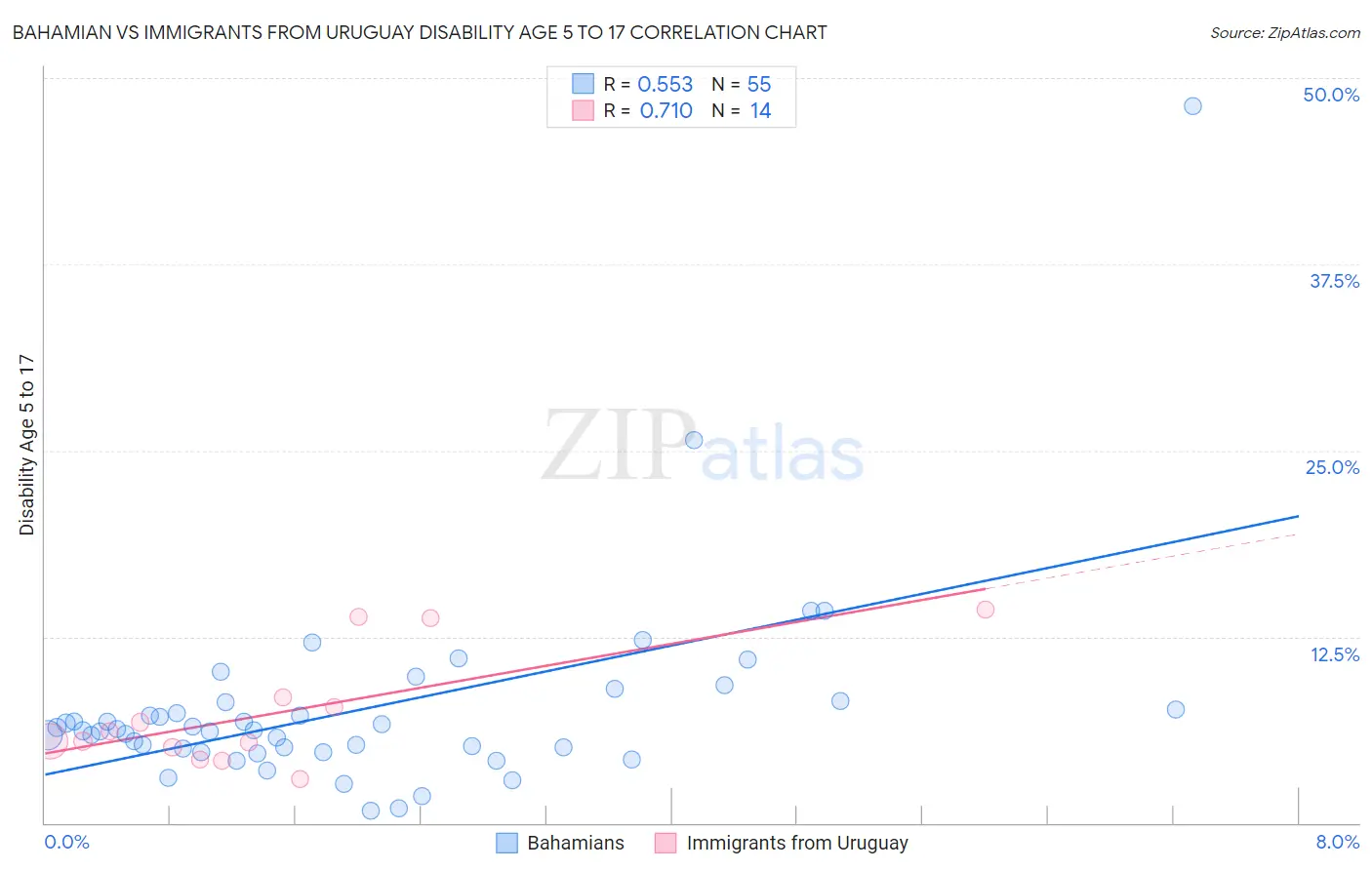 Bahamian vs Immigrants from Uruguay Disability Age 5 to 17