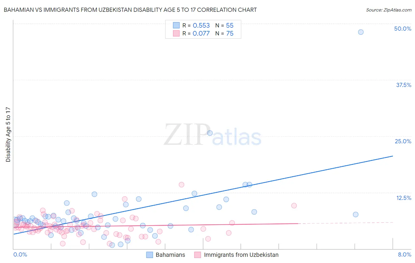 Bahamian vs Immigrants from Uzbekistan Disability Age 5 to 17