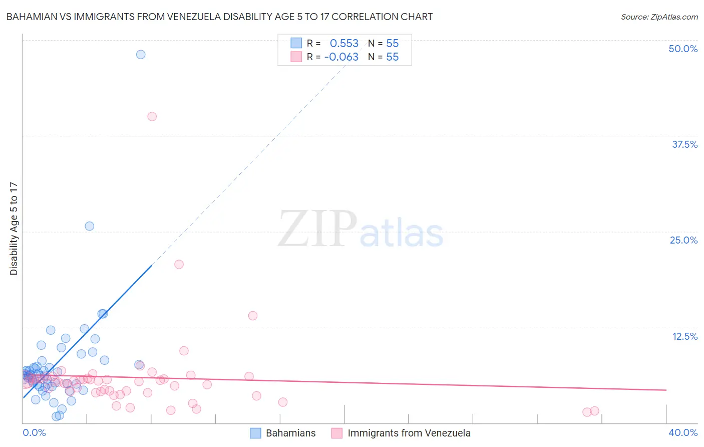 Bahamian vs Immigrants from Venezuela Disability Age 5 to 17