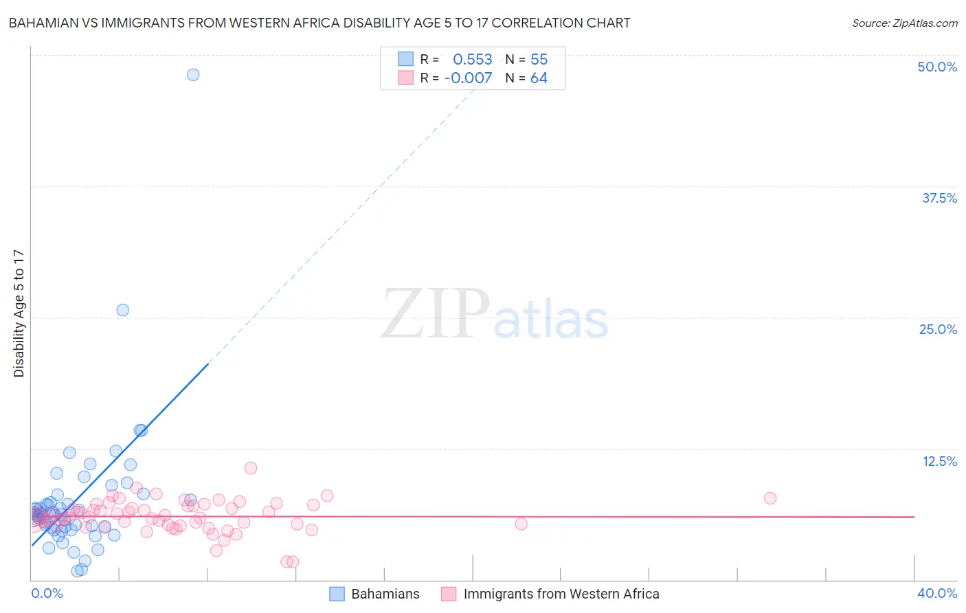 Bahamian vs Immigrants from Western Africa Disability Age 5 to 17
