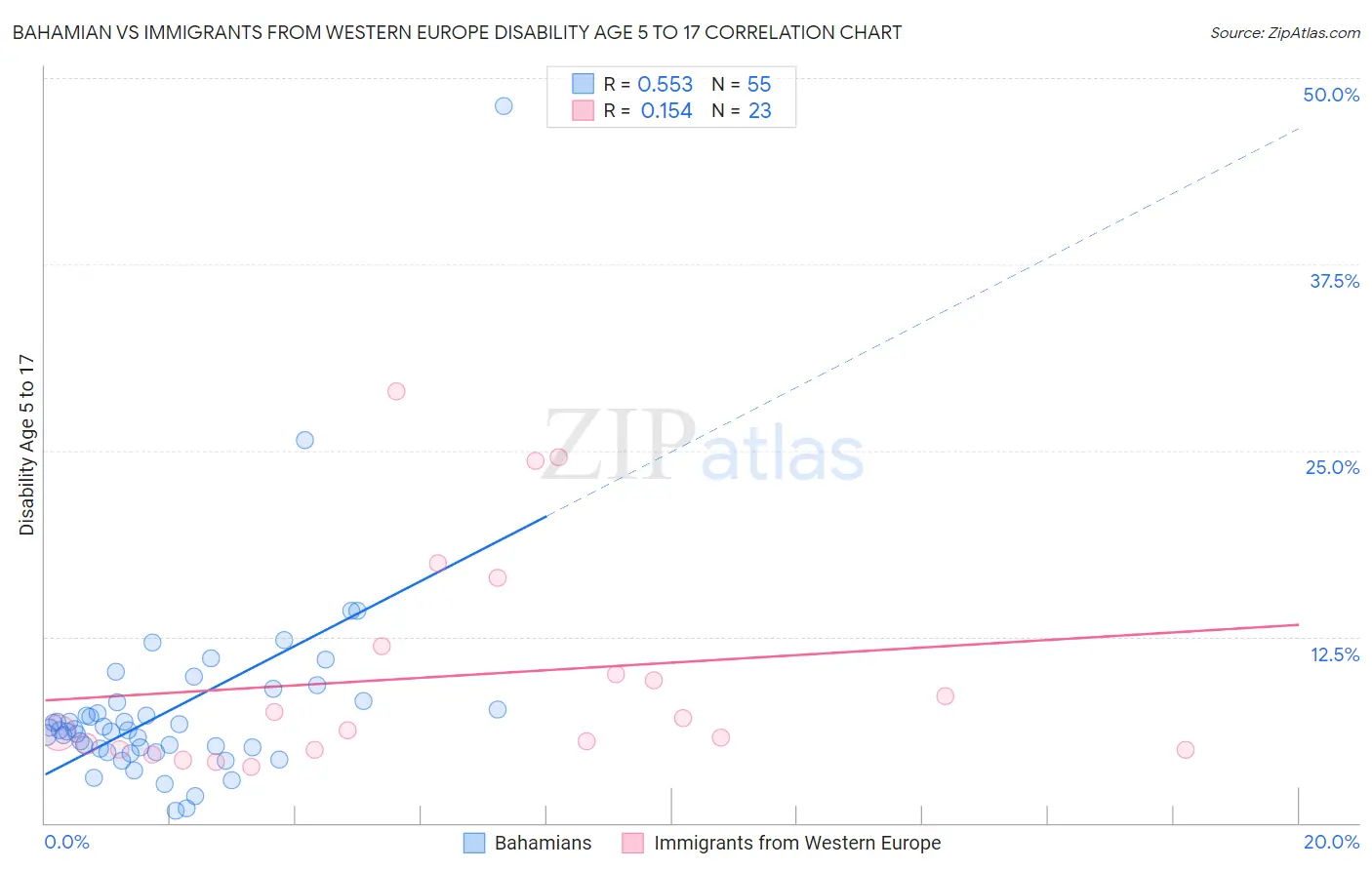 Bahamian vs Immigrants from Western Europe Disability Age 5 to 17