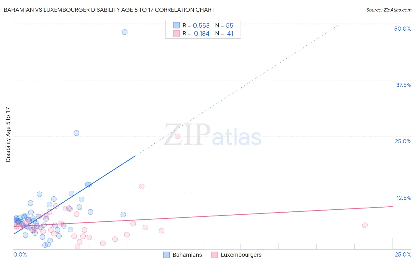 Bahamian vs Luxembourger Disability Age 5 to 17