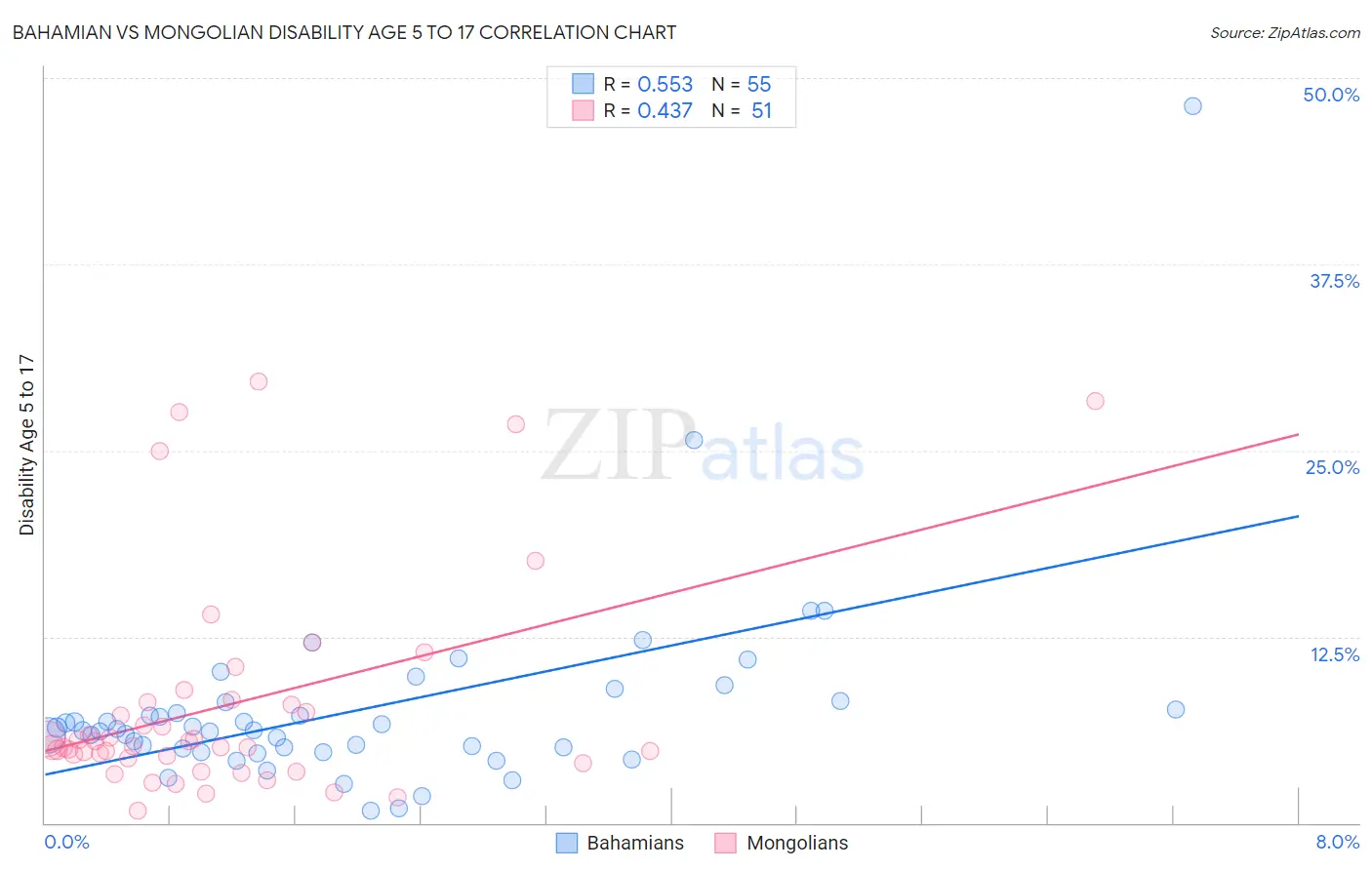 Bahamian vs Mongolian Disability Age 5 to 17