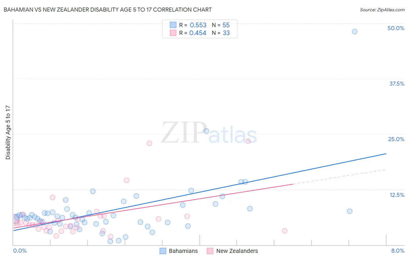 Bahamian vs New Zealander Disability Age 5 to 17