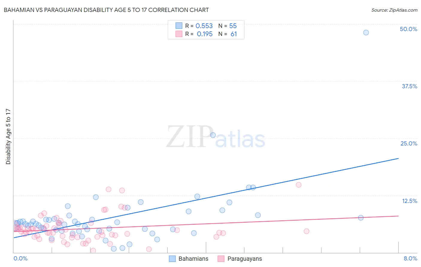 Bahamian vs Paraguayan Disability Age 5 to 17