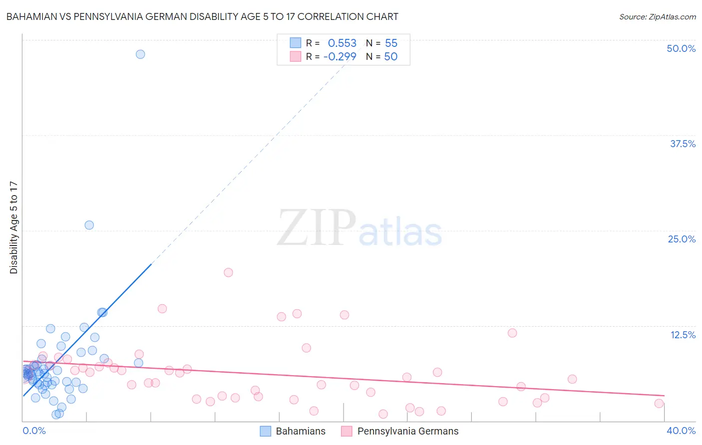 Bahamian vs Pennsylvania German Disability Age 5 to 17