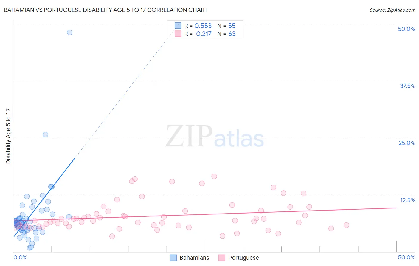 Bahamian vs Portuguese Disability Age 5 to 17