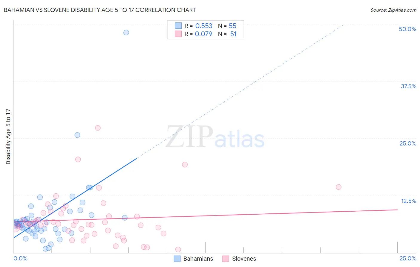 Bahamian vs Slovene Disability Age 5 to 17