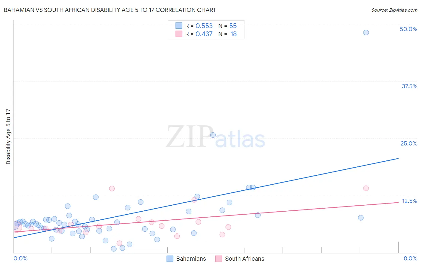 Bahamian vs South African Disability Age 5 to 17