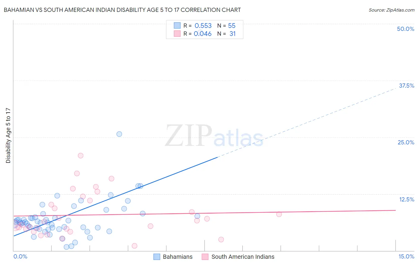 Bahamian vs South American Indian Disability Age 5 to 17