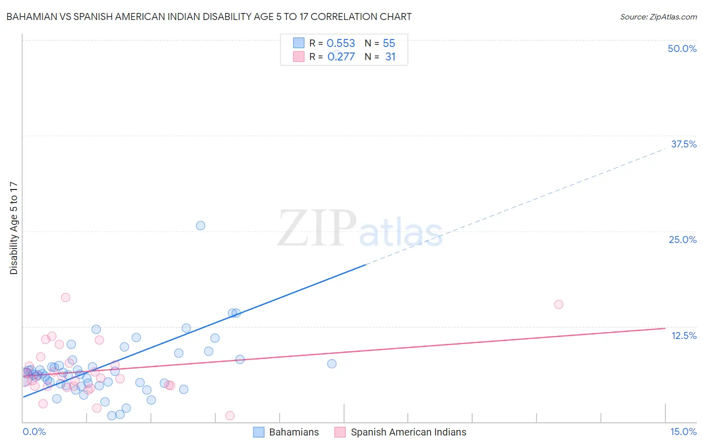 Bahamian vs Spanish American Indian Disability Age 5 to 17