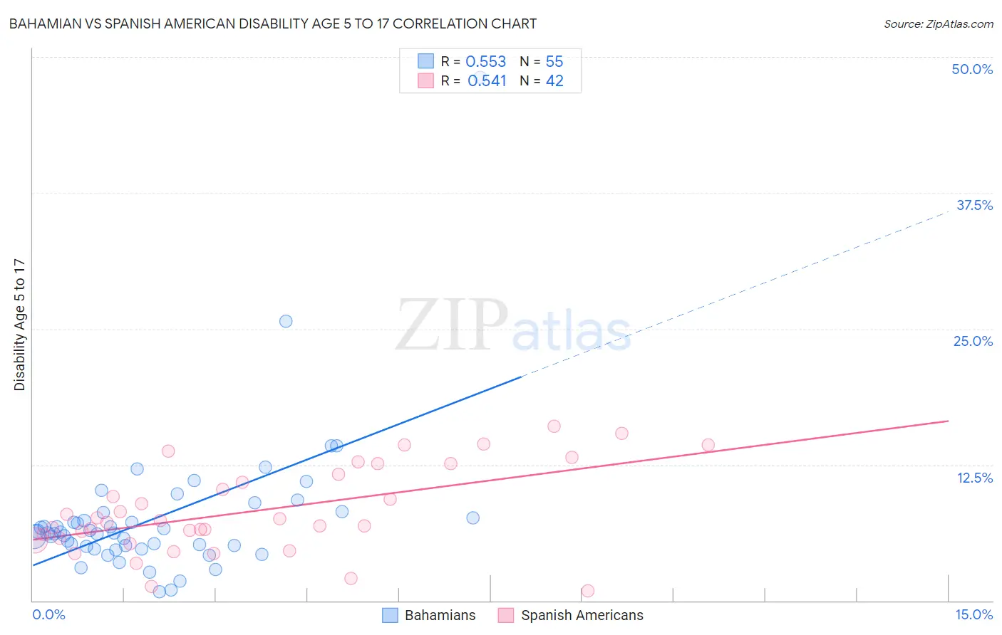Bahamian vs Spanish American Disability Age 5 to 17