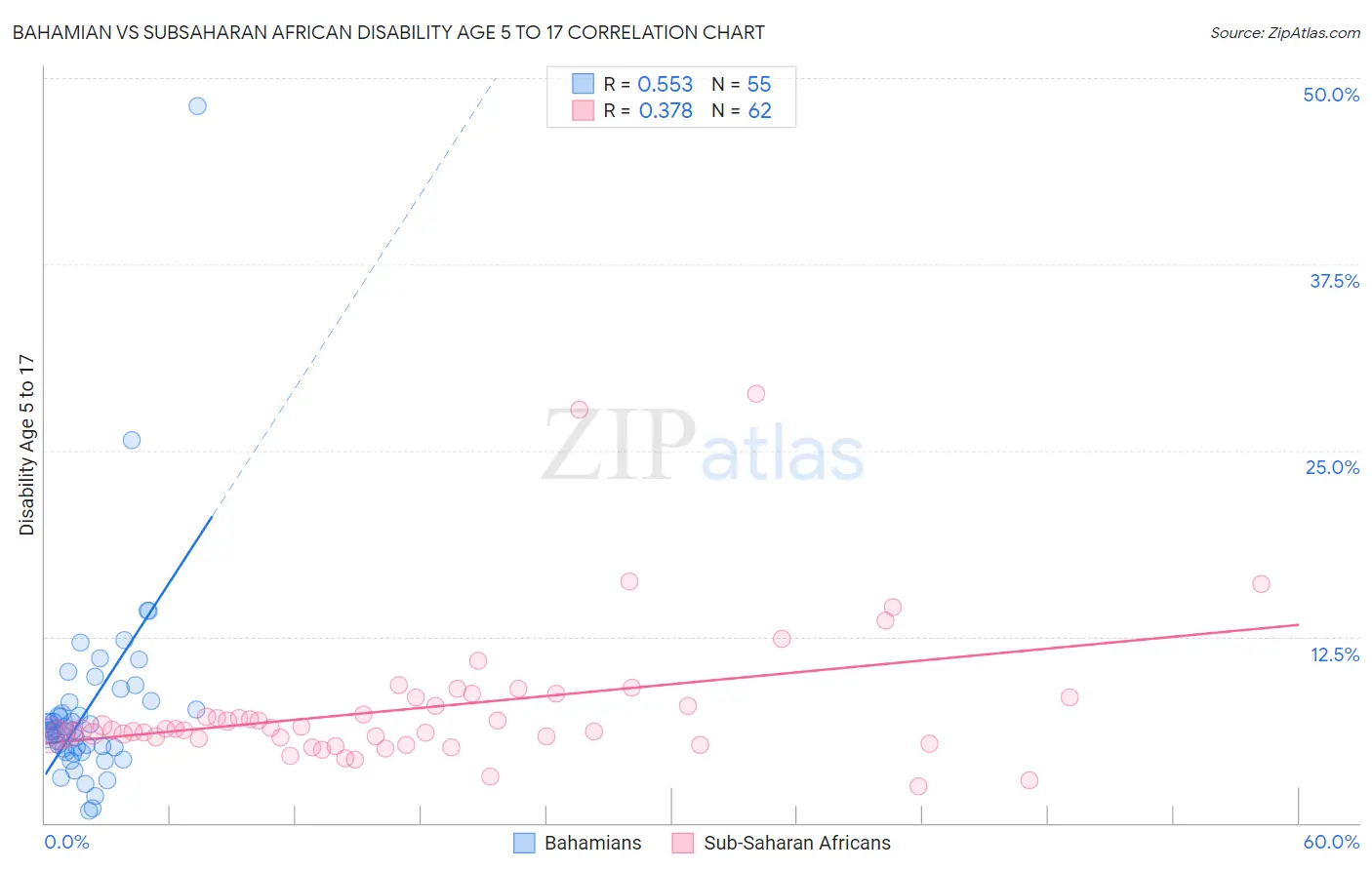 Bahamian vs Subsaharan African Disability Age 5 to 17