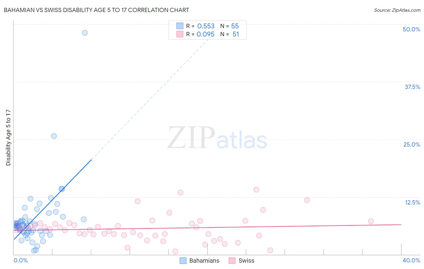 Bahamian vs Swiss Disability Age 5 to 17