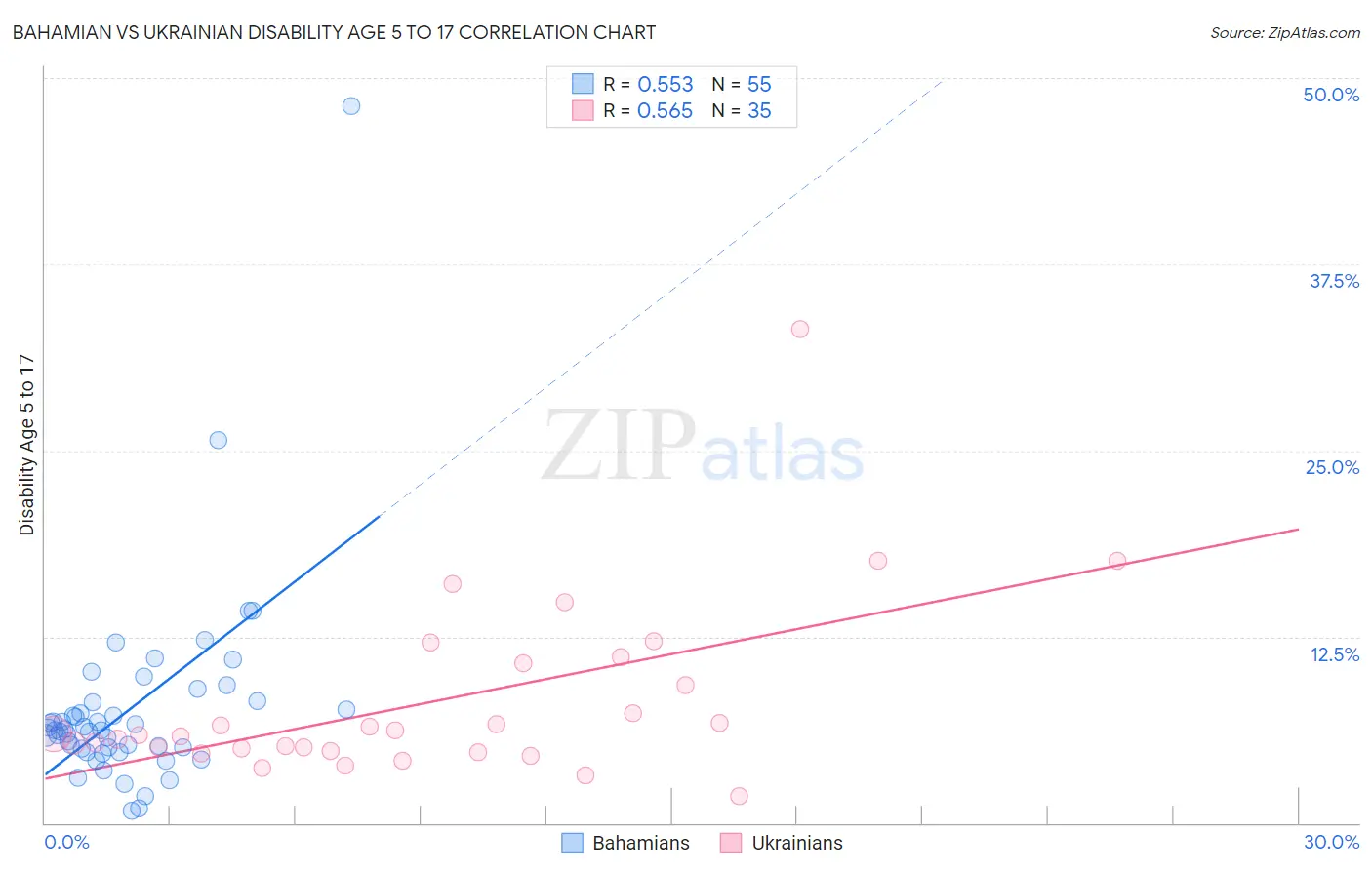 Bahamian vs Ukrainian Disability Age 5 to 17