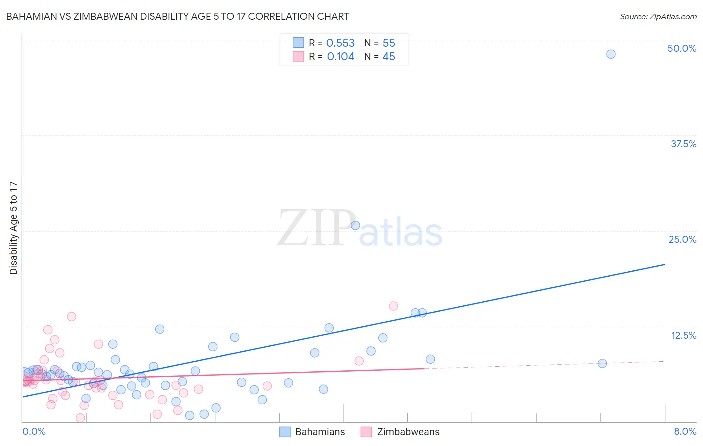 Bahamian vs Zimbabwean Disability Age 5 to 17