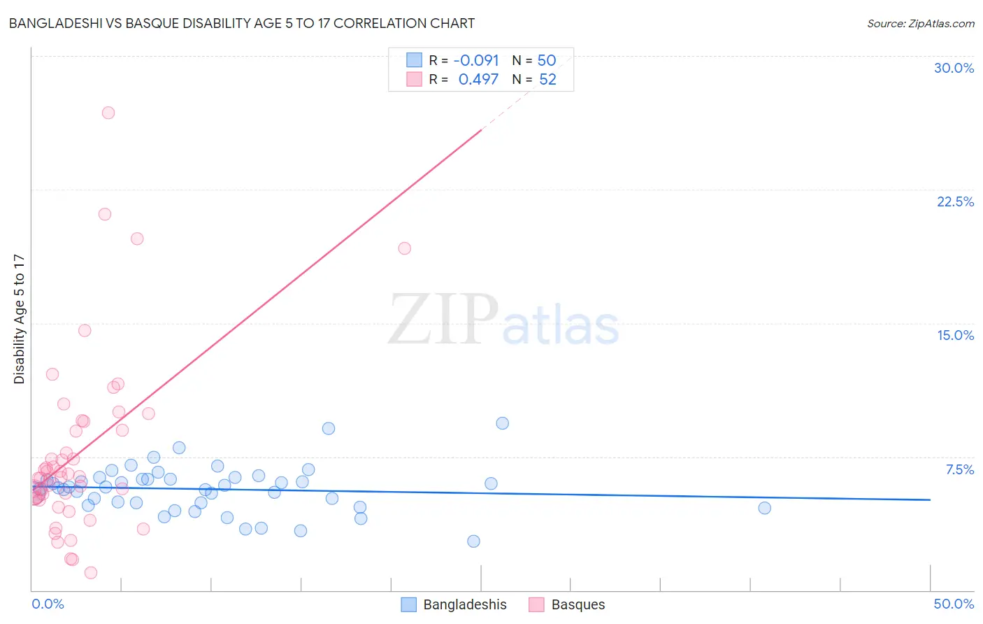 Bangladeshi vs Basque Disability Age 5 to 17