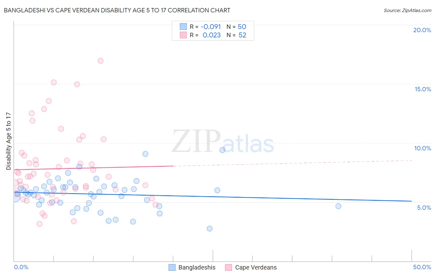 Bangladeshi vs Cape Verdean Disability Age 5 to 17