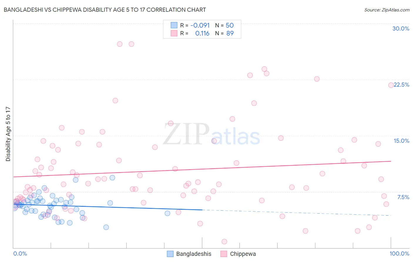 Bangladeshi vs Chippewa Disability Age 5 to 17