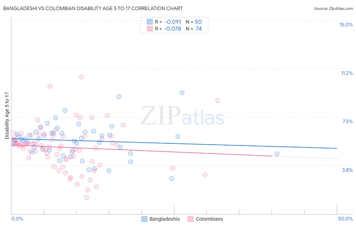 Bangladeshi vs Colombian Disability Age 5 to 17