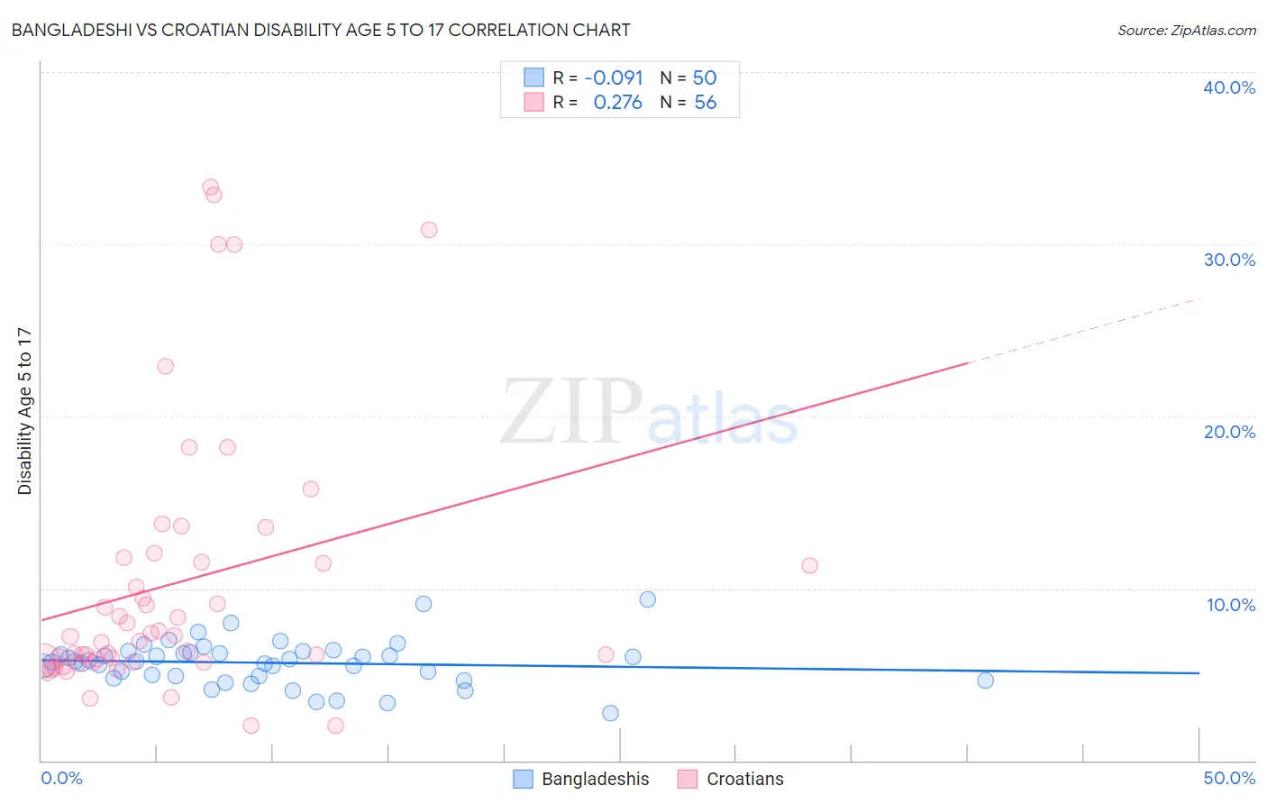 Bangladeshi vs Croatian Disability Age 5 to 17