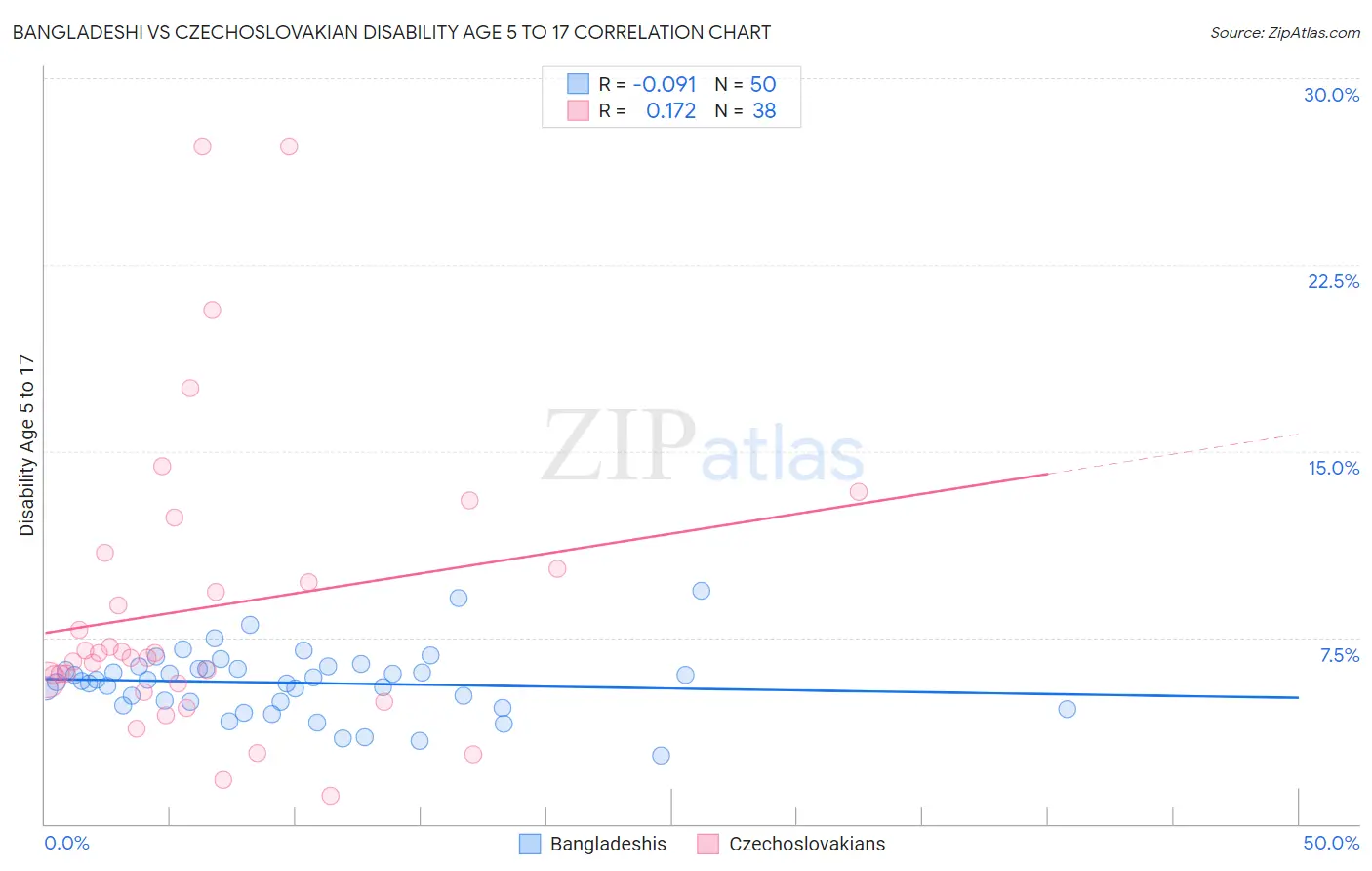 Bangladeshi vs Czechoslovakian Disability Age 5 to 17