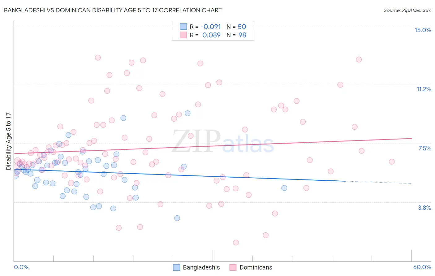 Bangladeshi vs Dominican Disability Age 5 to 17