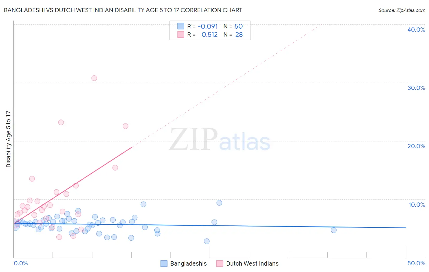 Bangladeshi vs Dutch West Indian Disability Age 5 to 17