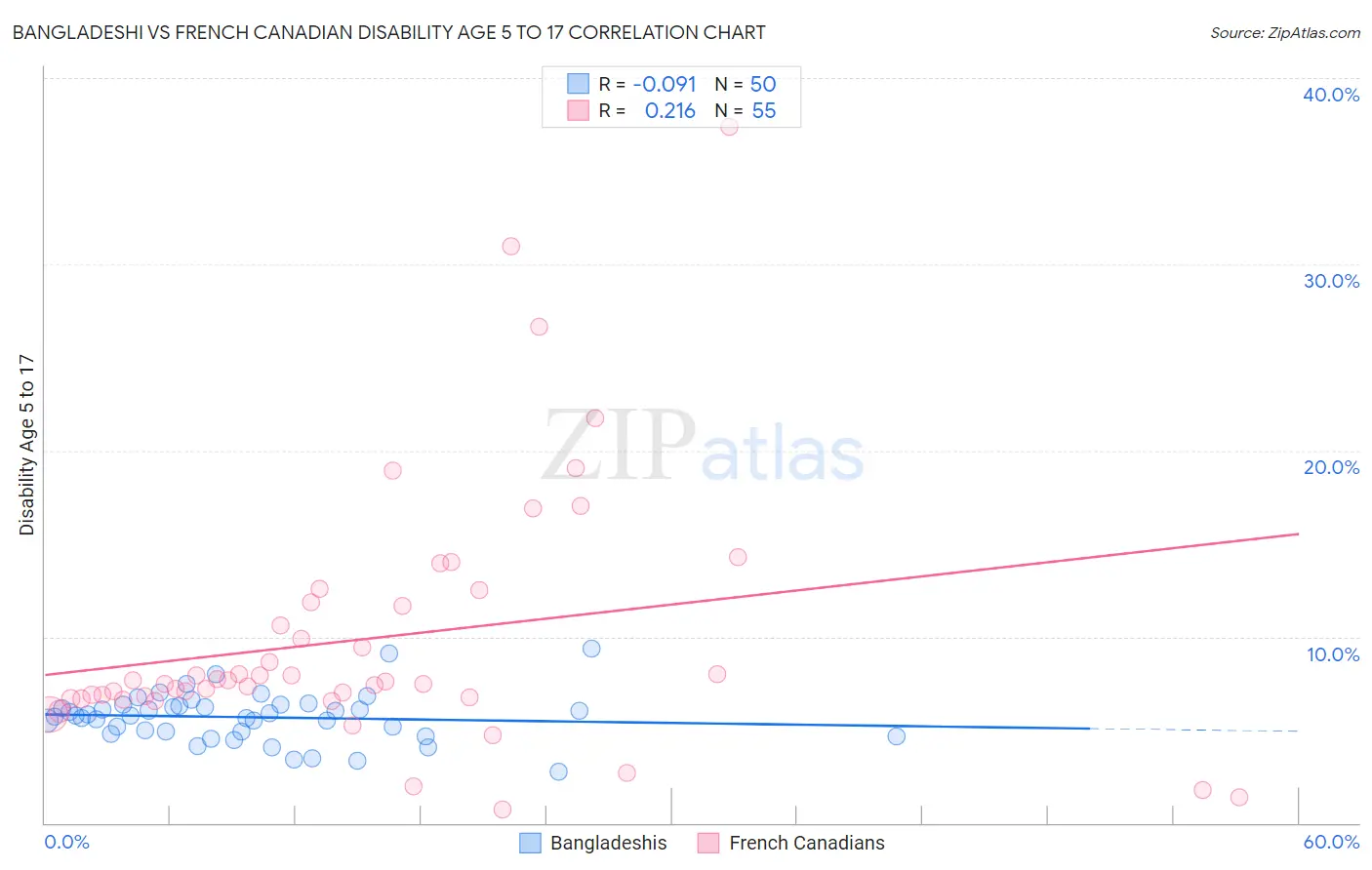 Bangladeshi vs French Canadian Disability Age 5 to 17