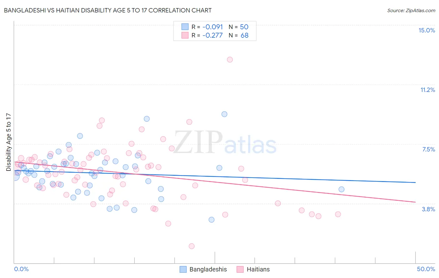 Bangladeshi vs Haitian Disability Age 5 to 17