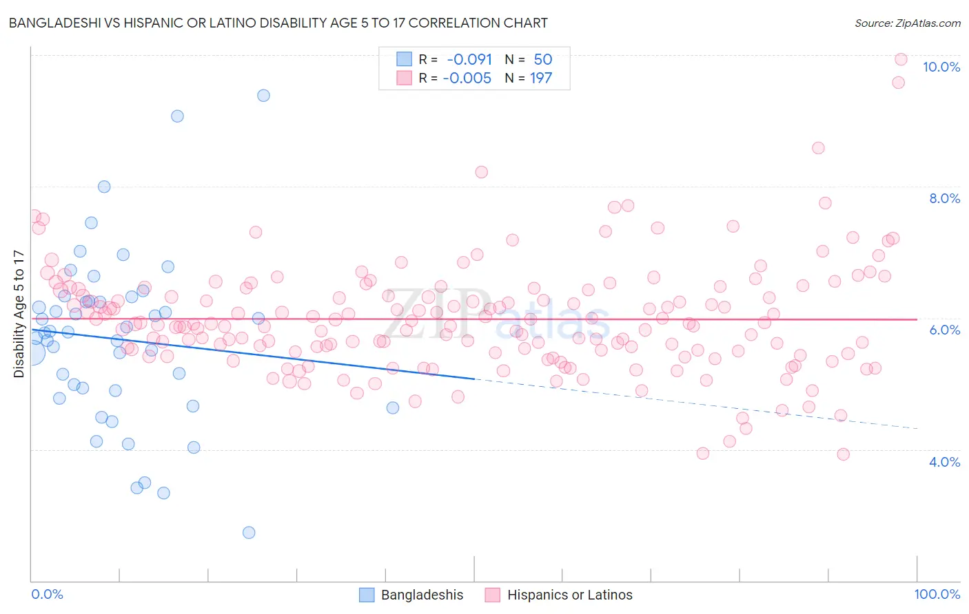 Bangladeshi vs Hispanic or Latino Disability Age 5 to 17