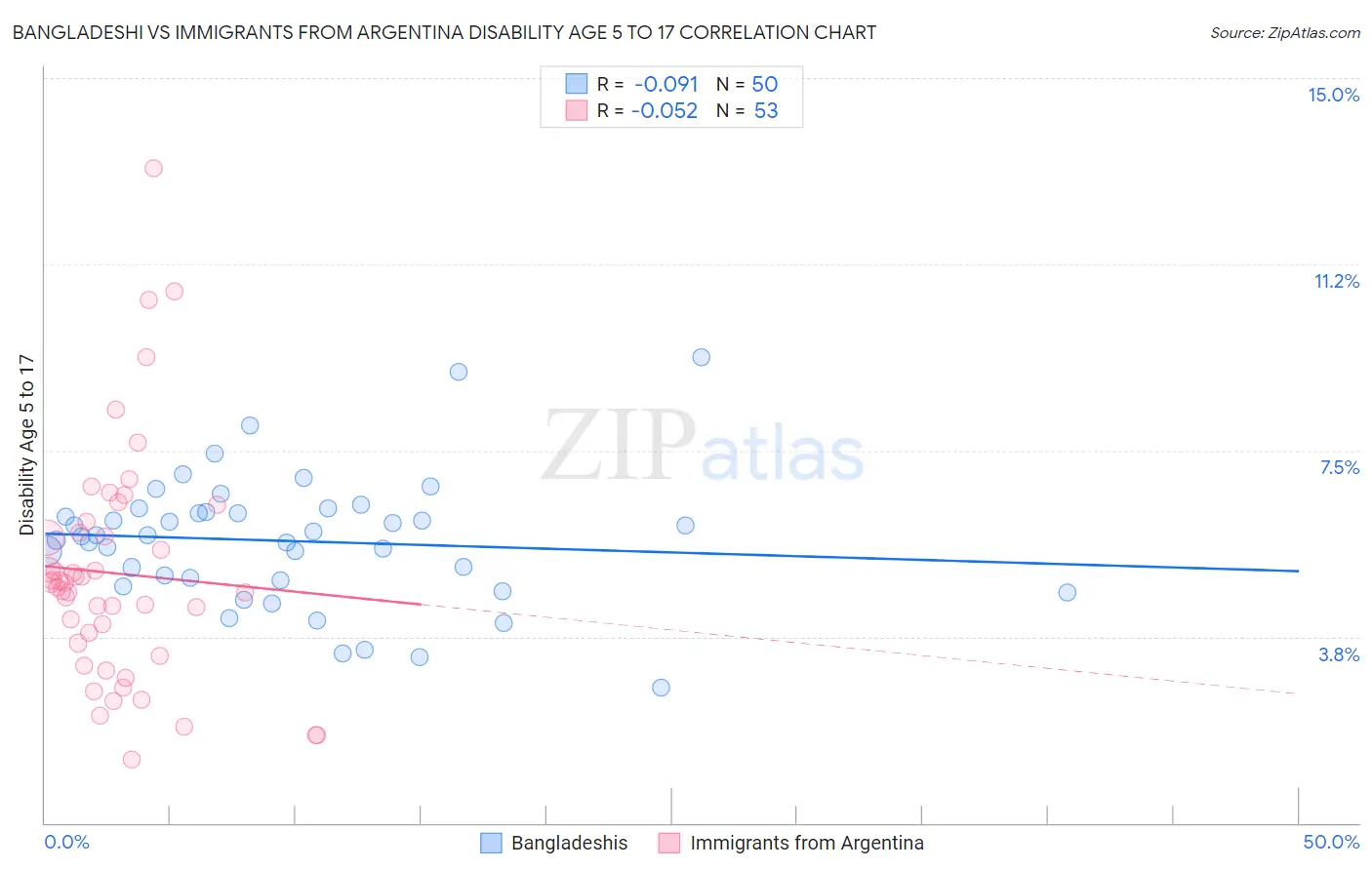 Bangladeshi vs Immigrants from Argentina Disability Age 5 to 17