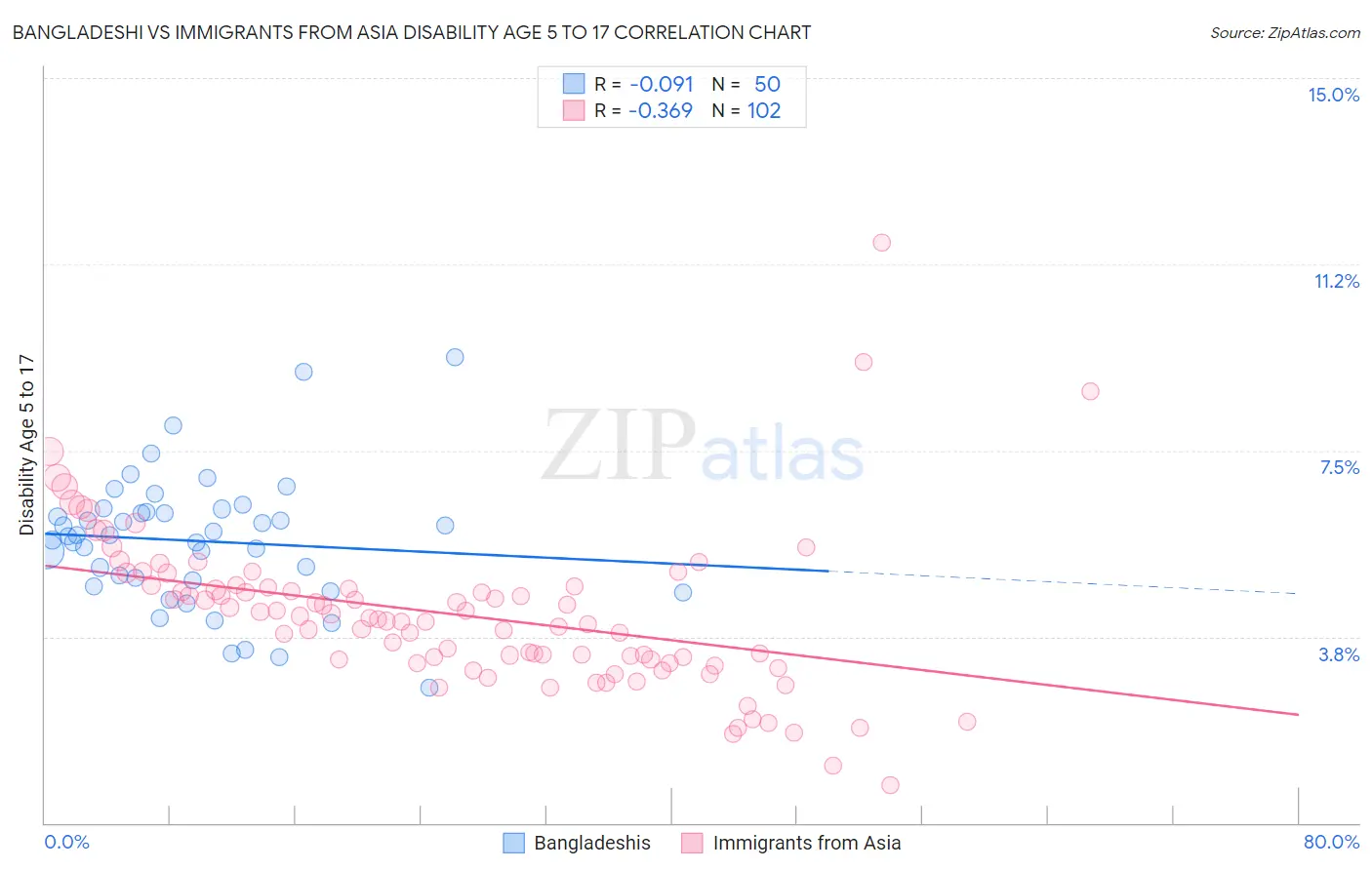 Bangladeshi vs Immigrants from Asia Disability Age 5 to 17