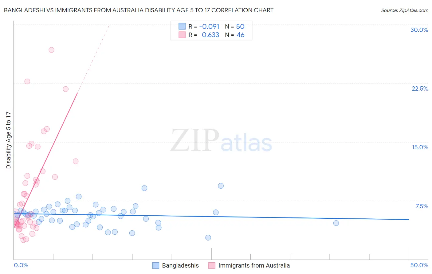 Bangladeshi vs Immigrants from Australia Disability Age 5 to 17