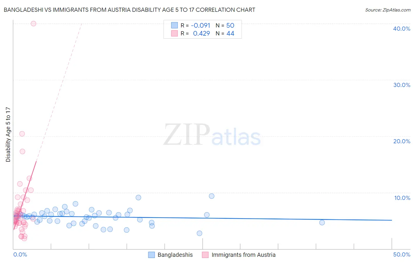 Bangladeshi vs Immigrants from Austria Disability Age 5 to 17