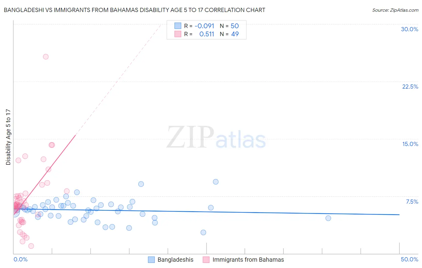 Bangladeshi vs Immigrants from Bahamas Disability Age 5 to 17