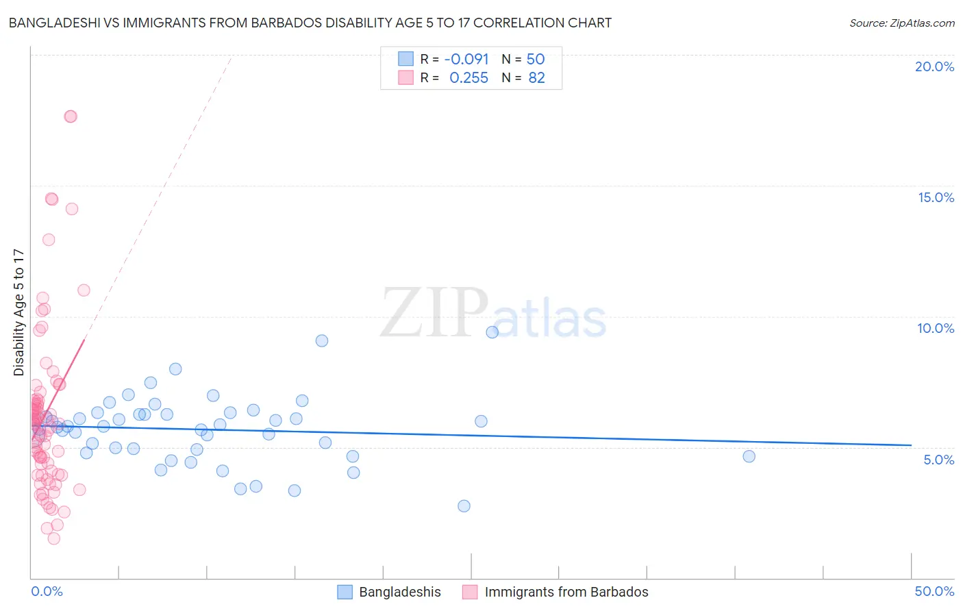 Bangladeshi vs Immigrants from Barbados Disability Age 5 to 17