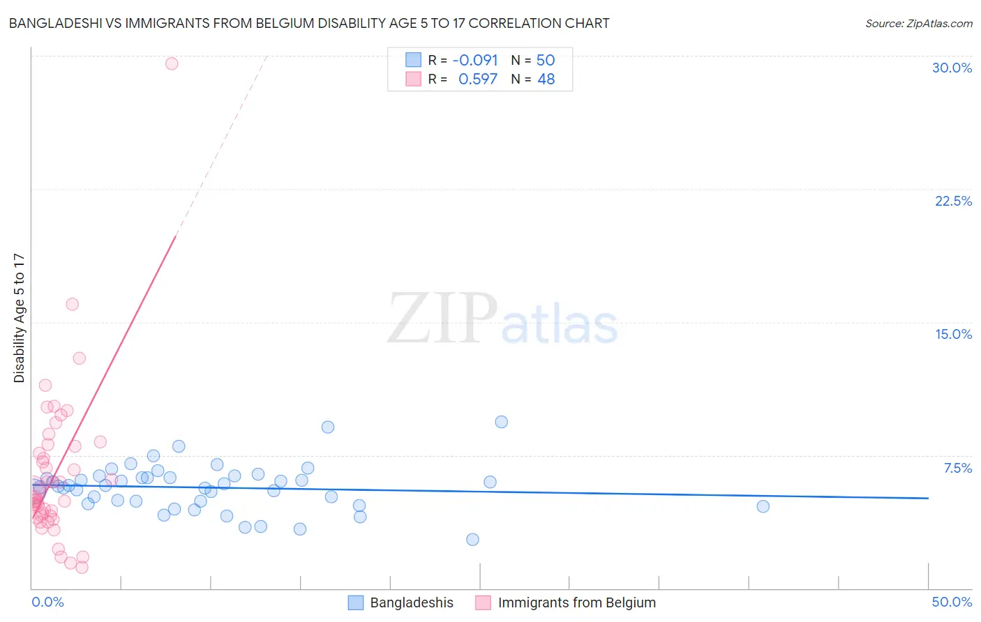 Bangladeshi vs Immigrants from Belgium Disability Age 5 to 17