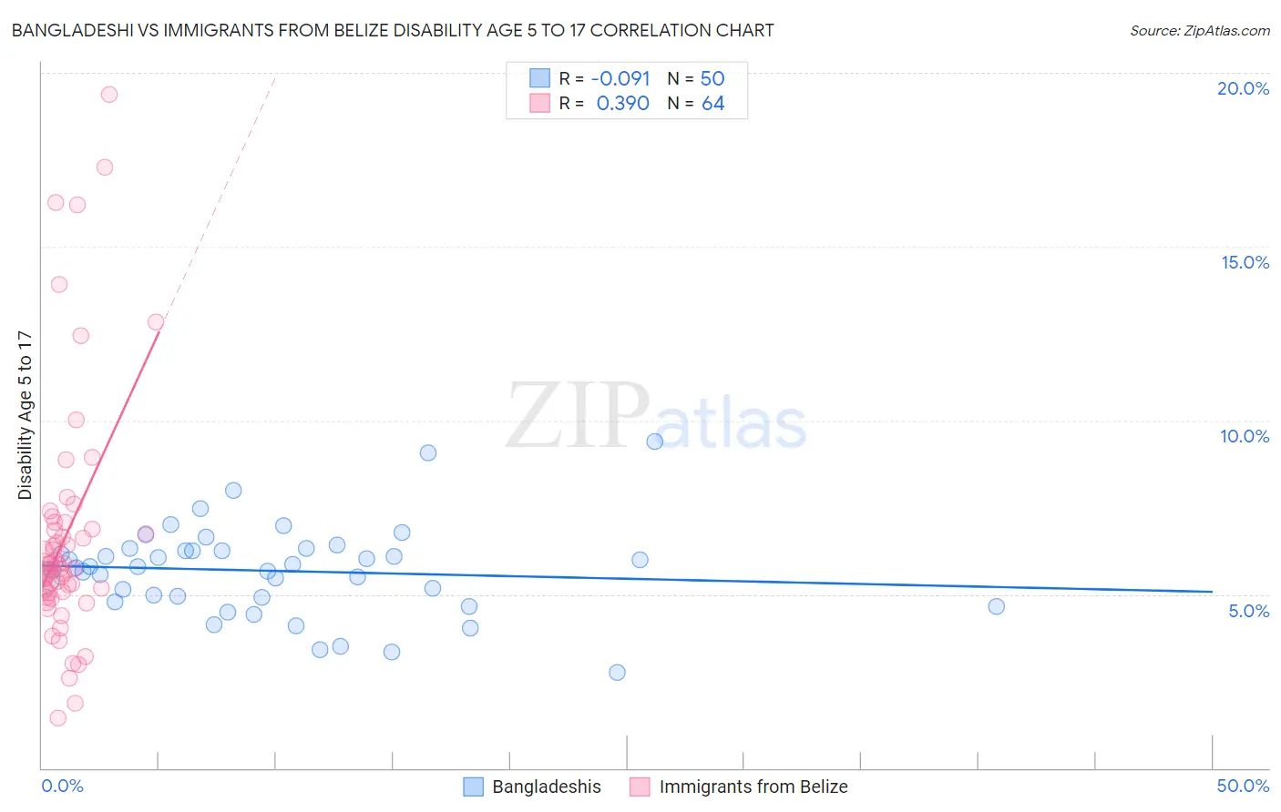 Bangladeshi vs Immigrants from Belize Disability Age 5 to 17