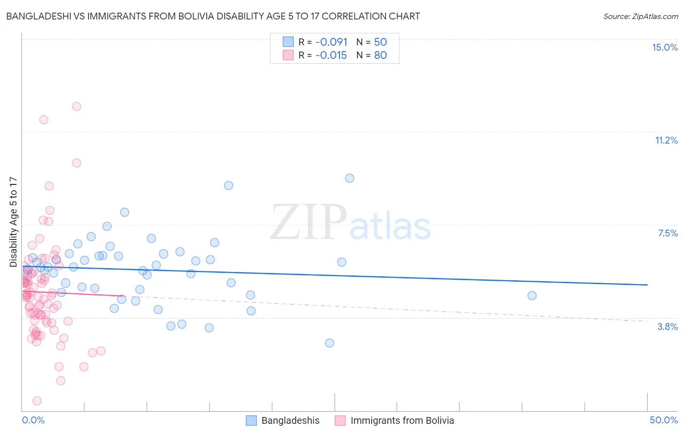 Bangladeshi vs Immigrants from Bolivia Disability Age 5 to 17