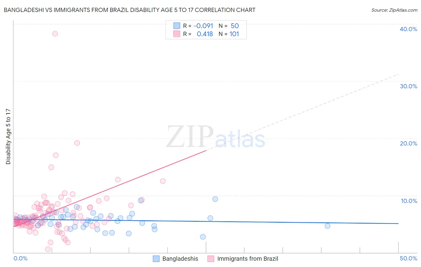 Bangladeshi vs Immigrants from Brazil Disability Age 5 to 17