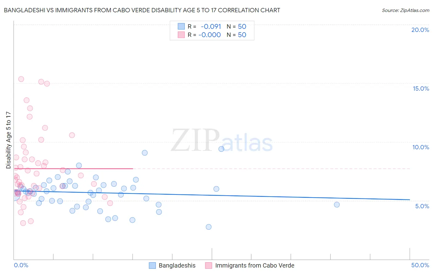 Bangladeshi vs Immigrants from Cabo Verde Disability Age 5 to 17