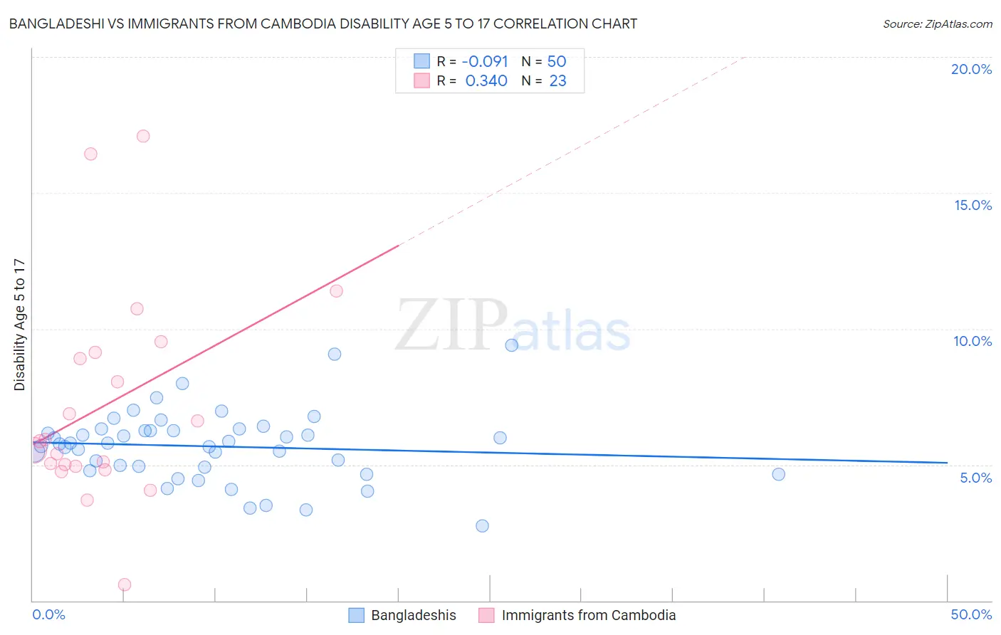 Bangladeshi vs Immigrants from Cambodia Disability Age 5 to 17