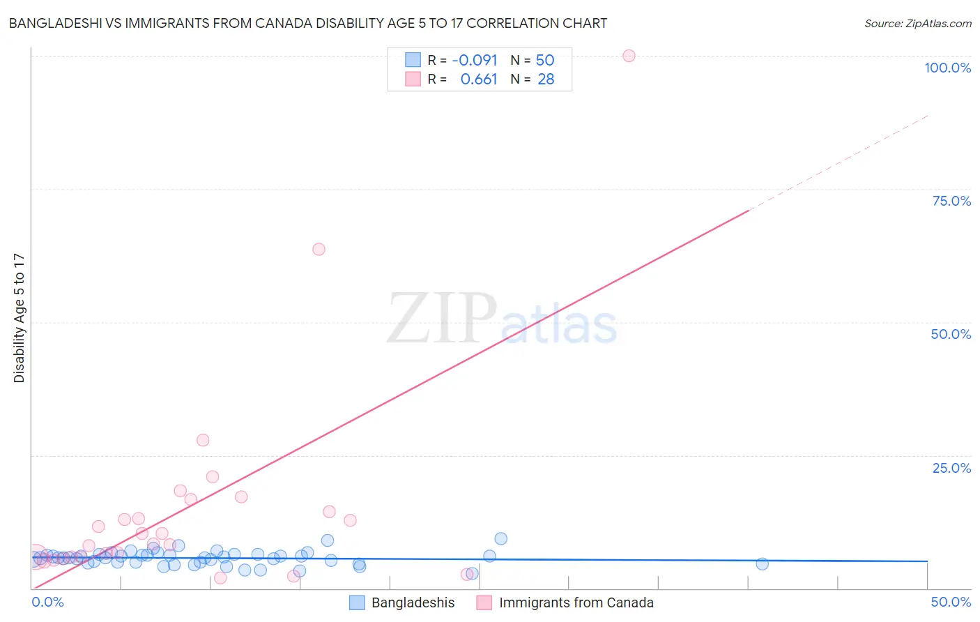 Bangladeshi vs Immigrants from Canada Disability Age 5 to 17