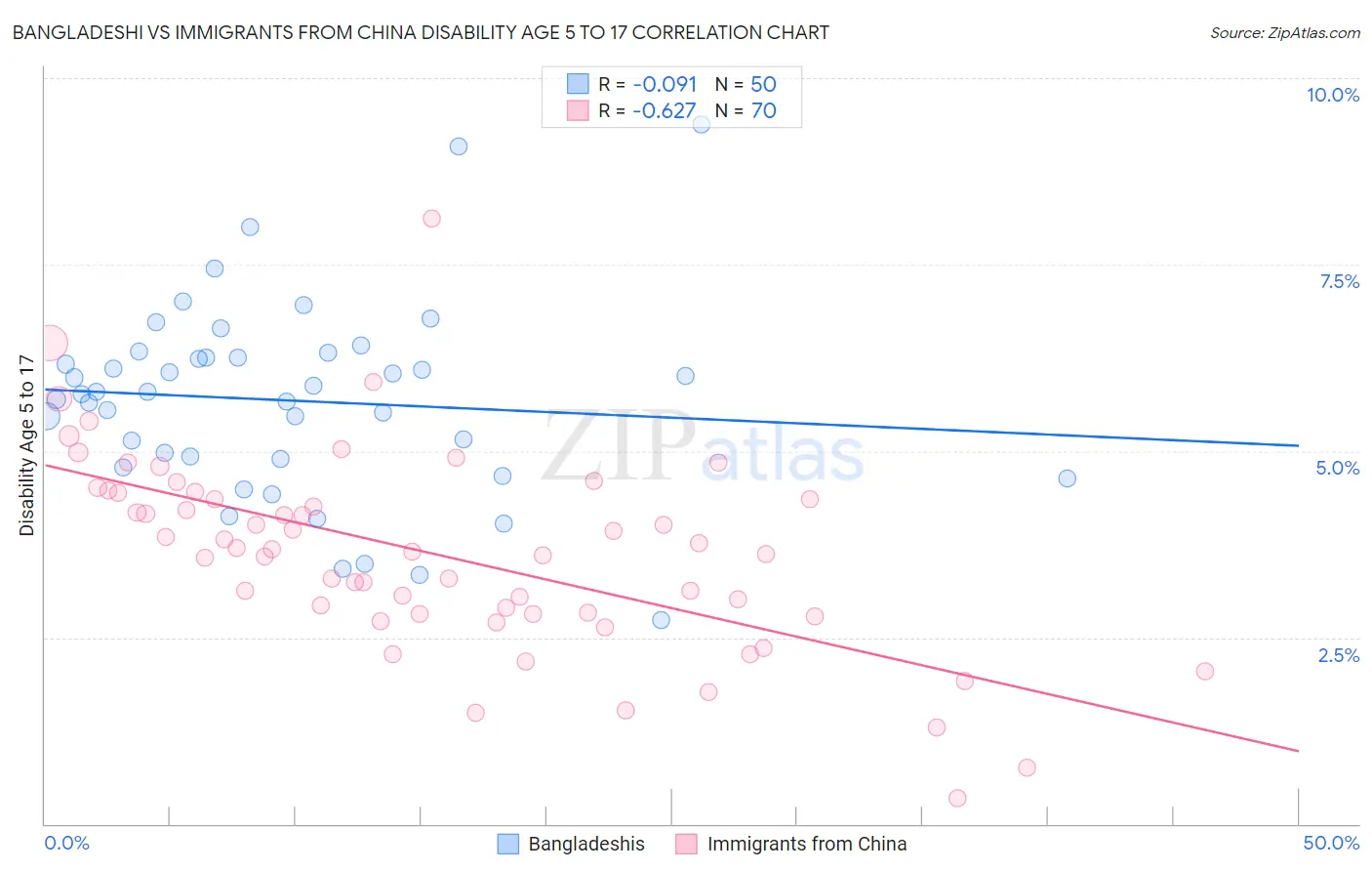 Bangladeshi vs Immigrants from China Disability Age 5 to 17