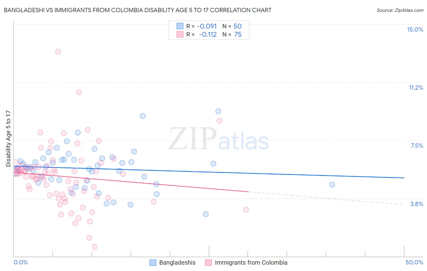 Bangladeshi vs Immigrants from Colombia Disability Age 5 to 17
