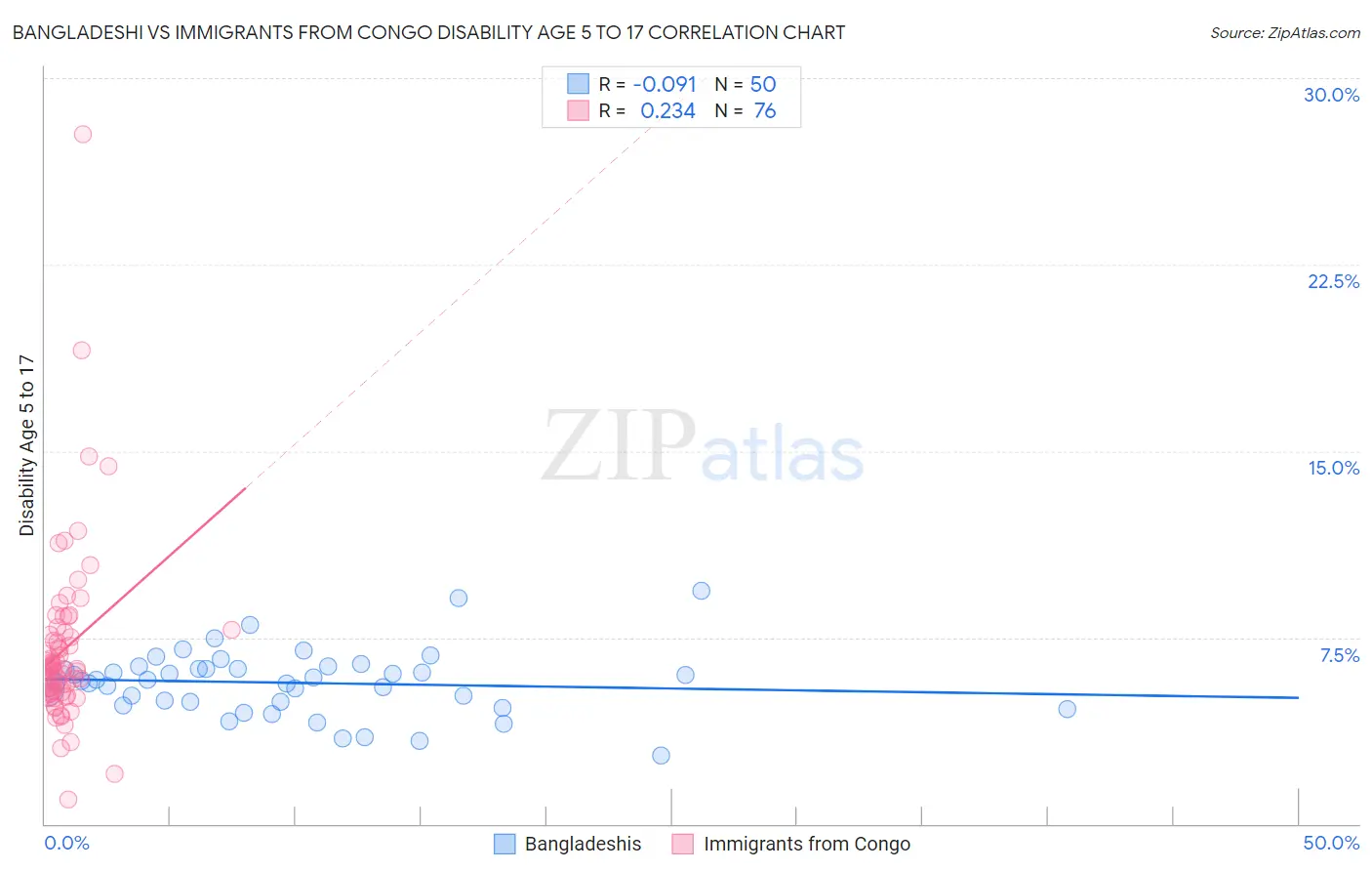 Bangladeshi vs Immigrants from Congo Disability Age 5 to 17