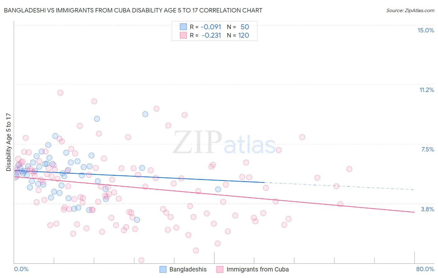 Bangladeshi vs Immigrants from Cuba Disability Age 5 to 17